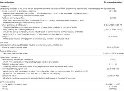 Greenspaces and Health: Scoping Review of studies in Europe